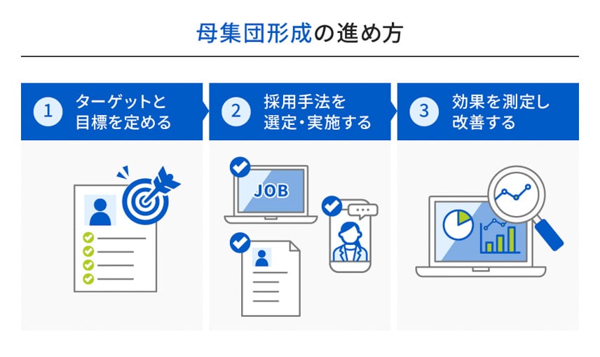 母集団形成の進め方